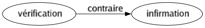 Contraire de Vérification : Infirmation 