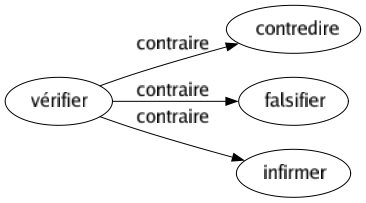 Contraire de Vérifier : Contredire Falsifier Infirmer 