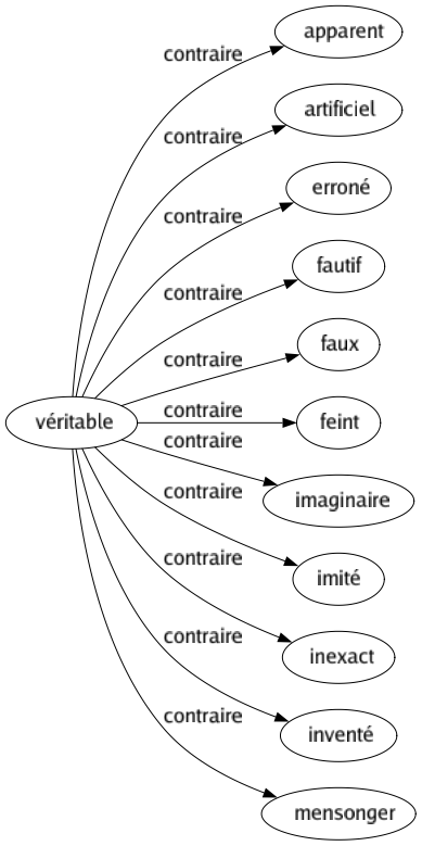 Contraire de Véritable : Apparent Artificiel Erroné Fautif Faux Feint Imaginaire Imité Inexact Inventé Mensonger 