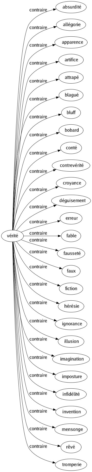 Contraire de Vérité : Absurdité Allégorie Apparence Artifice Attrapé Blagué Bluff Bobard Conté Contrevérité Croyance Déguisement Erreur Fable Fausseté Faux Fiction Hérésie Ignorance Illusion Imagination Imposture Infidélité Invention Mensonge Rêvé Tromperie 