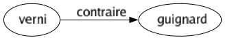 Contraire de Verni : Guignard 