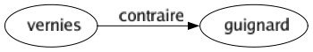 Contraire de Vernies : Guignard 