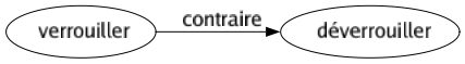 Contraire de Verrouiller : Déverrouiller 