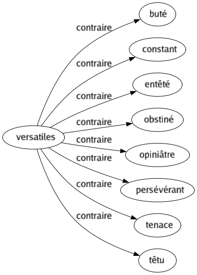 Contraire de Versatiles : Buté Constant Entêté Obstiné Opiniâtre Persévérant Tenace Têtu 