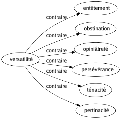 Contraire de Versatilité : Entêtement Obstination Opiniâtreté Persévérance Ténacité Pertinacité 