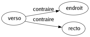 Contraire de Verso : Endroit Recto 