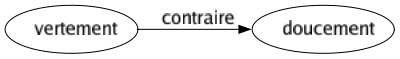 Contraire de Vertement : Doucement 