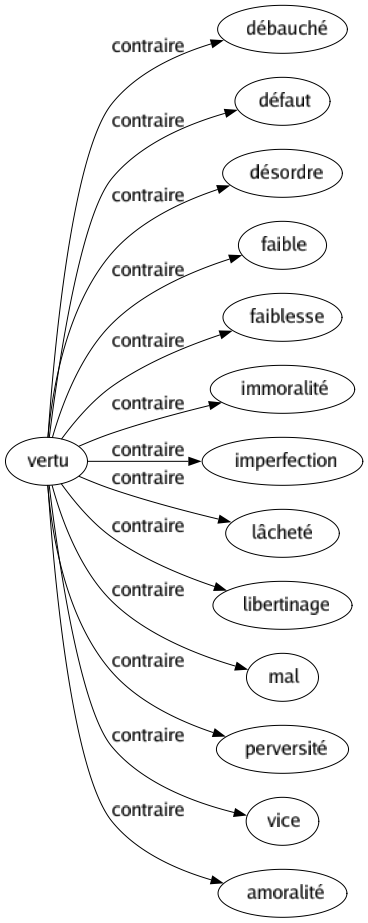 Contraire de Vertu : Débauché Défaut Désordre Faible Faiblesse Immoralité Imperfection Lâcheté Libertinage Mal Perversité Vice Amoralité 