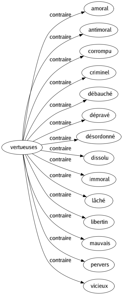 Contraire de Vertueuses : Amoral Antimoral Corrompu Criminel Débauché Dépravé Désordonné Dissolu Immoral Lâché Libertin Mauvais Pervers Vicieux 