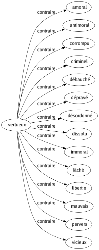 Contraire de Vertueux : Amoral Antimoral Corrompu Criminel Débauché Dépravé Désordonné Dissolu Immoral Lâché Libertin Mauvais Pervers Vicieux 
