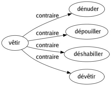 Contraire de Vêtir : Dénuder Dépouiller Déshabiller Dévêtir 