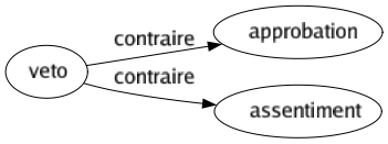 Contraire de Veto : Approbation Assentiment 