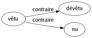 Contraire de Vêtu : Dévêtu Nu 