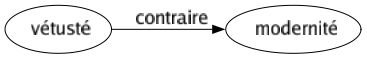 Contraire de Vétusté : Modernité 