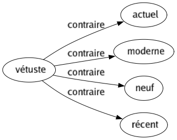 Contraire de Vétuste : Actuel Moderne Neuf Récent 