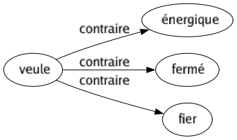 Contraire de Veule : Énergique Fermé Fier 