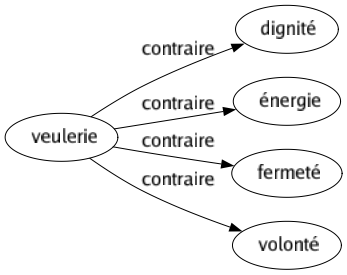 Contraire de Veulerie : Dignité Énergie Fermeté Volonté 