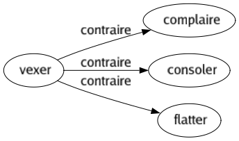 Contraire de Vexer : Complaire Consoler Flatter 