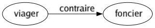 Contraire de Viager : Foncier 