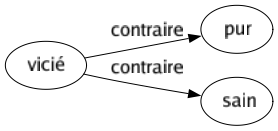 Contraire de Vicié : Pur Sain 