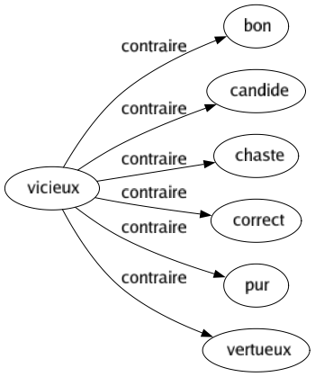 Contraire de Vicieux : Bon Candide Chaste Correct Pur Vertueux 