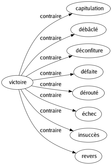 Contraire de Victoire : Capitulation Débâclé Déconfiture Défaite Dérouté Échec Insuccès Revers 