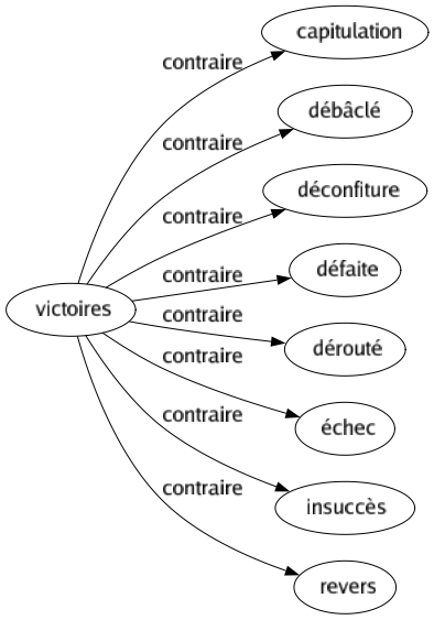 Contraire de Victoires : Capitulation Débâclé Déconfiture Défaite Dérouté Échec Insuccès Revers 