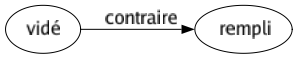 Contraire de Vidé : Rempli 