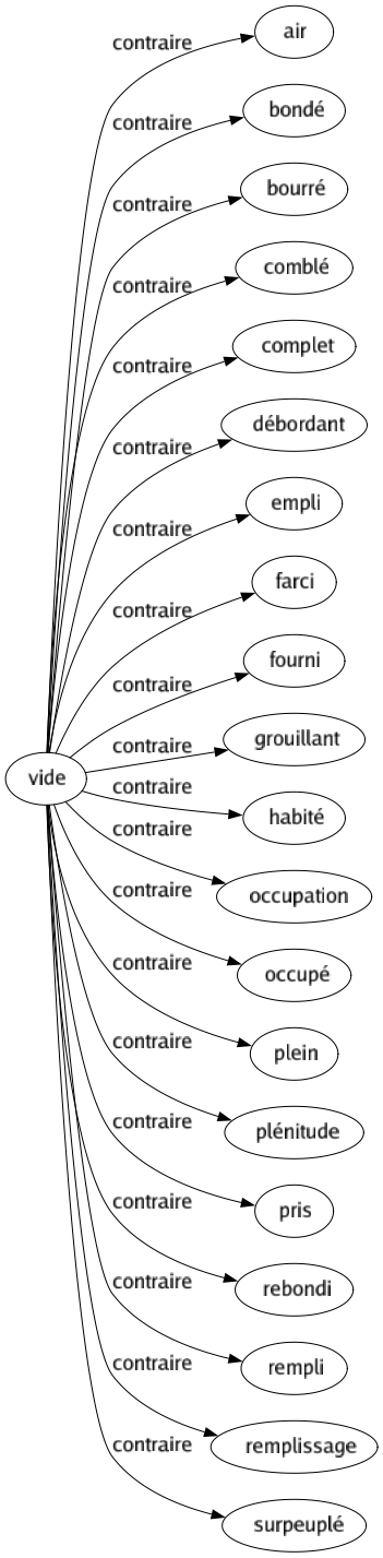 Contraire de Vide : Air Bondé Bourré Comblé Complet Débordant Empli Farci Fourni Grouillant Habité Occupation Occupé Plein Plénitude Pris Rebondi Rempli Remplissage Surpeuplé 
