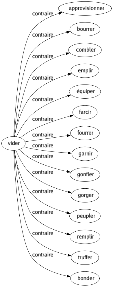 Contraire de Vider : Approvisionner Bourrer Combler Emplir Équiper Farcir Fourrer Garnir Gonfler Gorger Peupler Remplir Truffer Bonder 