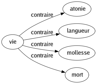 Contraire de Vie : Atonie Langueur Mollesse Mort 