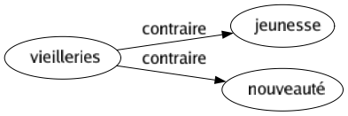 Contraire de Vieilleries : Jeunesse Nouveauté 