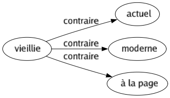 Contraire de Vieillie : Actuel Moderne À la page 
