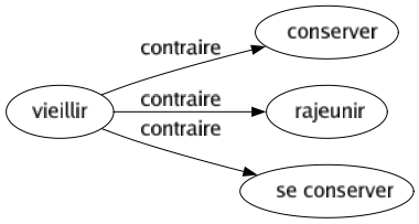 Contraire de Vieillir : Conserver Rajeunir Se conserver 