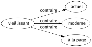 Contraire de Vieillissant : Actuel Moderne À la page 