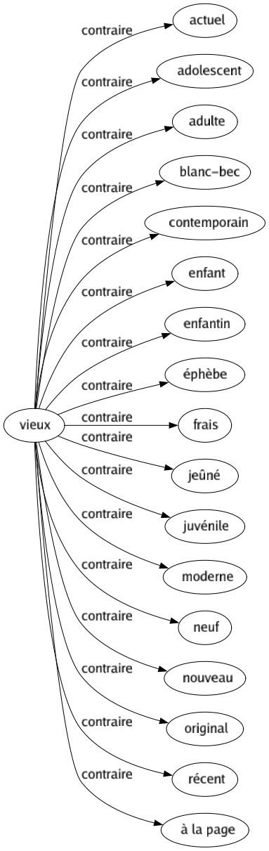 Contraire de Vieux : Actuel Adolescent Adulte Blanc-bec Contemporain Enfant Enfantin Éphèbe Frais Jeûné Juvénile Moderne Neuf Nouveau Original Récent À la page 