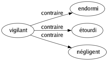 Contraire de Vigilant : Endormi Étourdi Négligent 
