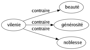 Contraire de Vilenie : Beauté Générosité Noblesse 