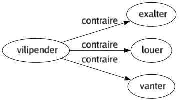 Contraire de Vilipender : Exalter Louer Vanter 