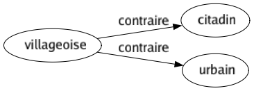 Contraire de Villageoise : Citadin Urbain 