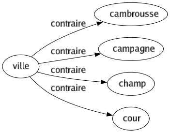 Contraire de Ville : Cambrousse Campagne Champ Cour 