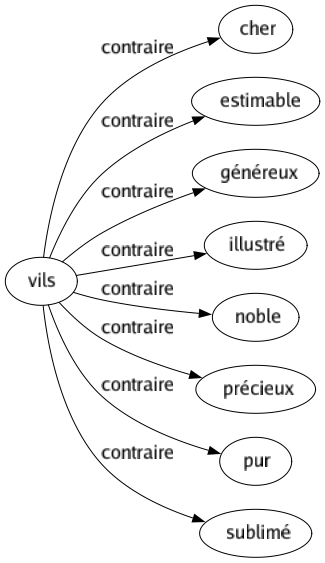 Contraire de Vils : Cher Estimable Généreux Illustré Noble Précieux Pur Sublimé 