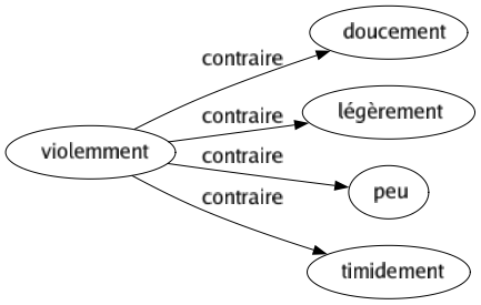 Contraire de Violemment : Doucement Légèrement Peu Timidement 