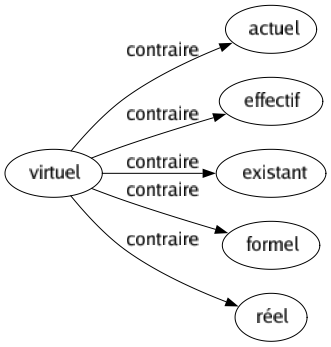 Contraire de Virtuel : Actuel Effectif Existant Formel Réel 