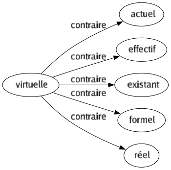 Contraire de Virtuelle : Actuel Effectif Existant Formel Réel 