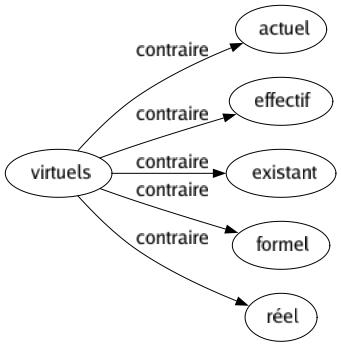 Contraire de Virtuels : Actuel Effectif Existant Formel Réel 