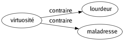Contraire de Virtuosité : Lourdeur Maladresse 