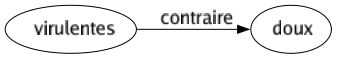 Contraire de Virulentes : Doux 