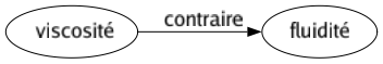 Contraire de Viscosité : Fluidité 