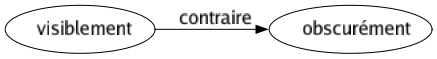 Contraire de Visiblement : Obscurément 